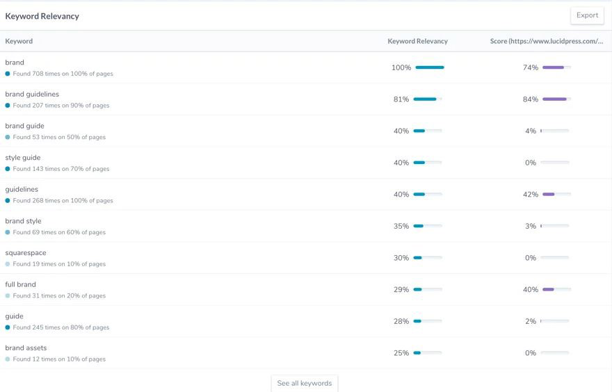 ابزار ryte تحلیل کلمات کلیدی