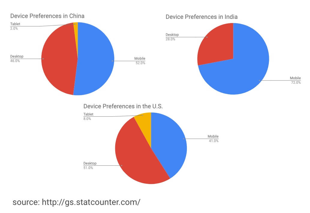 ایجاد محتوای هدف را برای تنظیمات برگزیده دستگاه