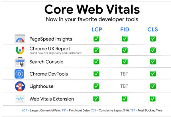 Core Web Vitals برای آنالیز رقبا