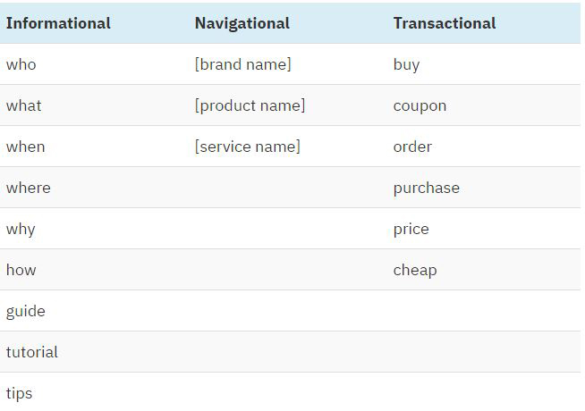 چگونه این جستجوهای کاربران را شناسایی کنیم؟
