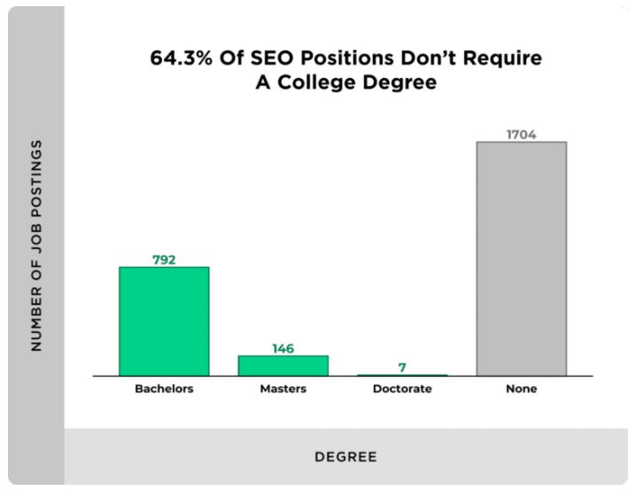 64.3 درصد از موقعیت­های شغلی سئو نیازی به مدرک دانشگاهی ندارند