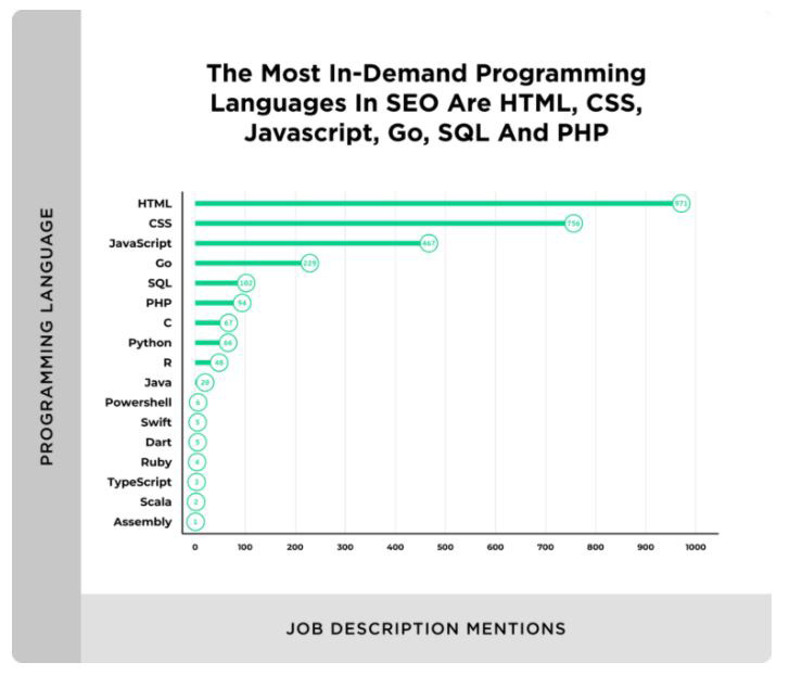 بیشترین تقاضا برای زبانهای برنامه نویسی در سئو