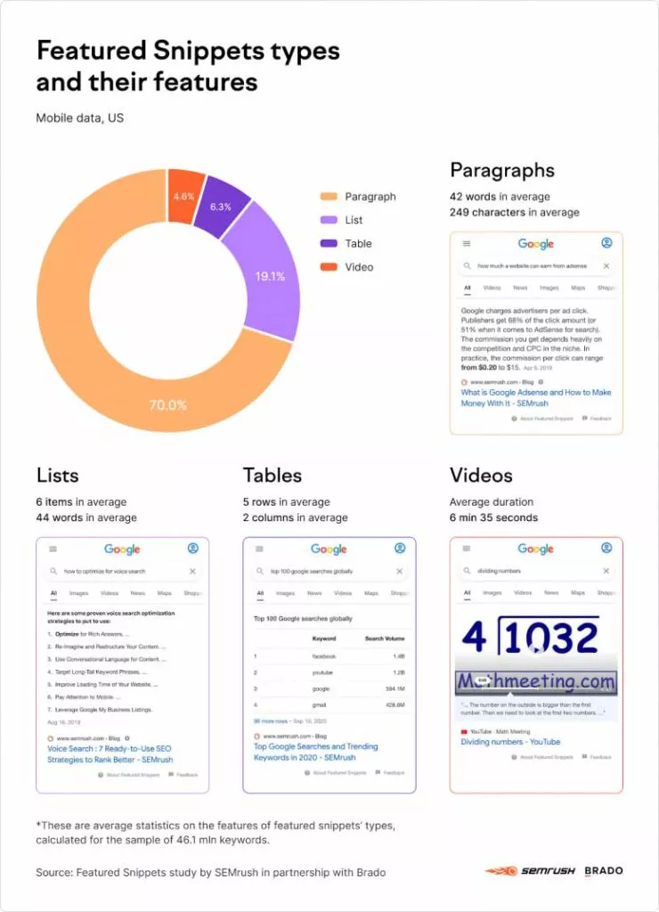 انواع Featured Snippet