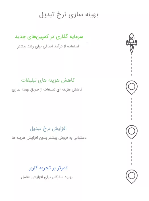 بهینه سازی نرخ تبدیل