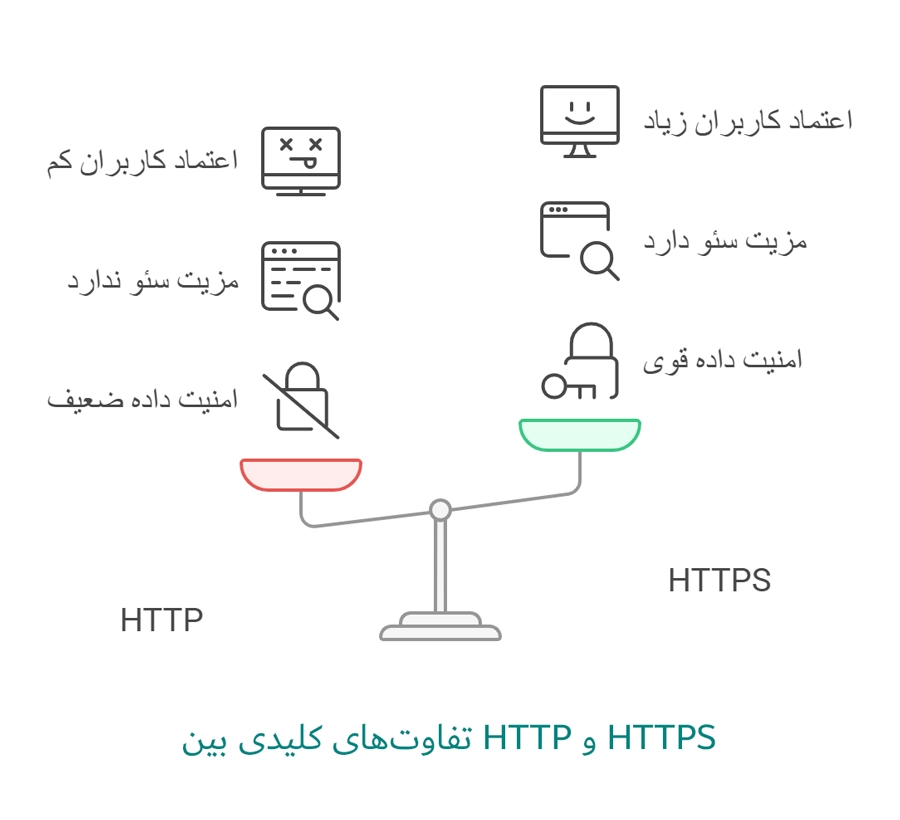 تفاوت‌ بین HTTP و HTTPS