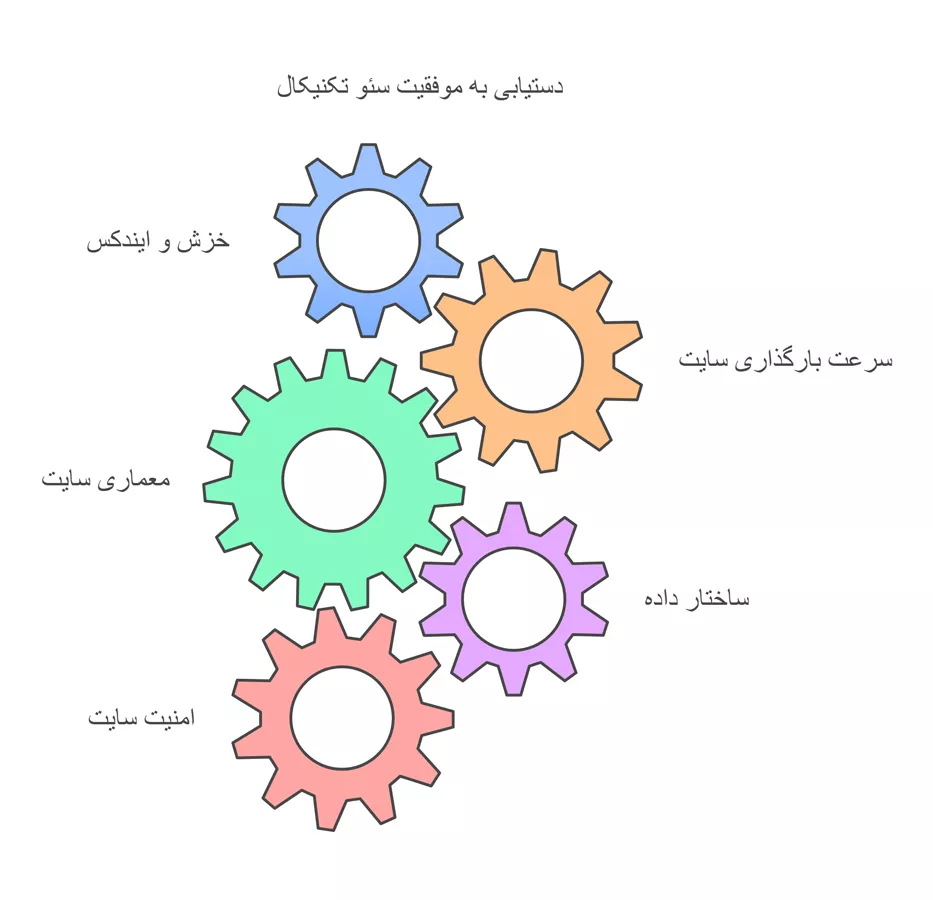 چک لیست سئو تکنیکال