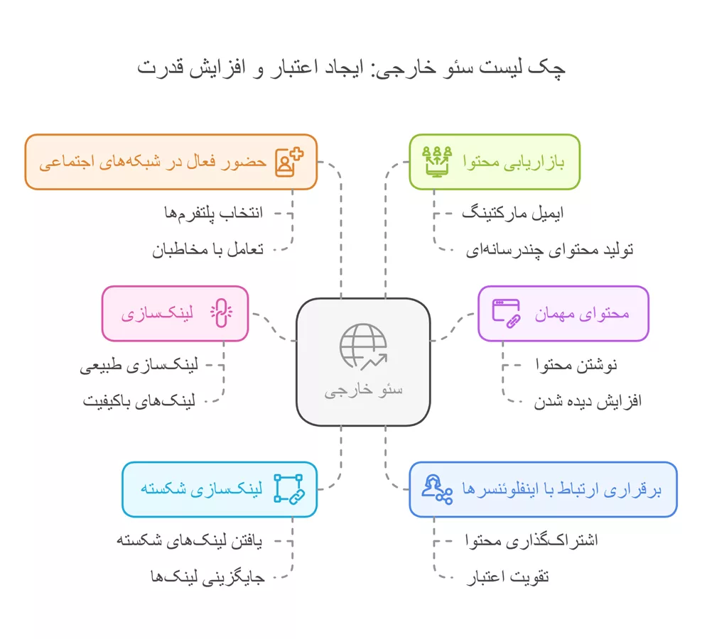 چک لیست سئو خارجی