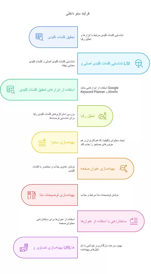 چک لیست سئو داخلی