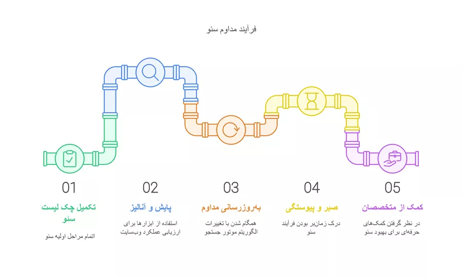 چک لیست سئو سایت و فرآیند کلی