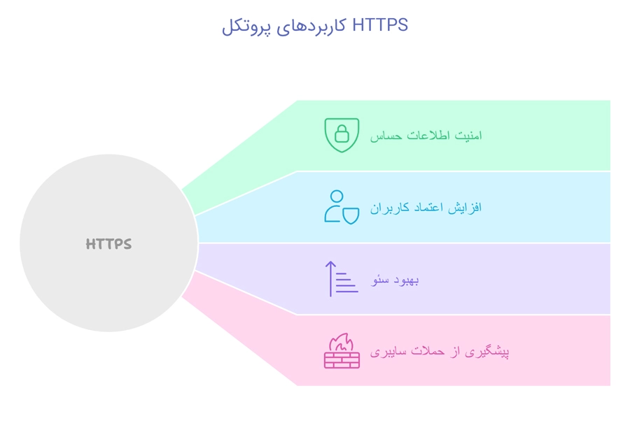 کاربرد پروتکل HTTPS