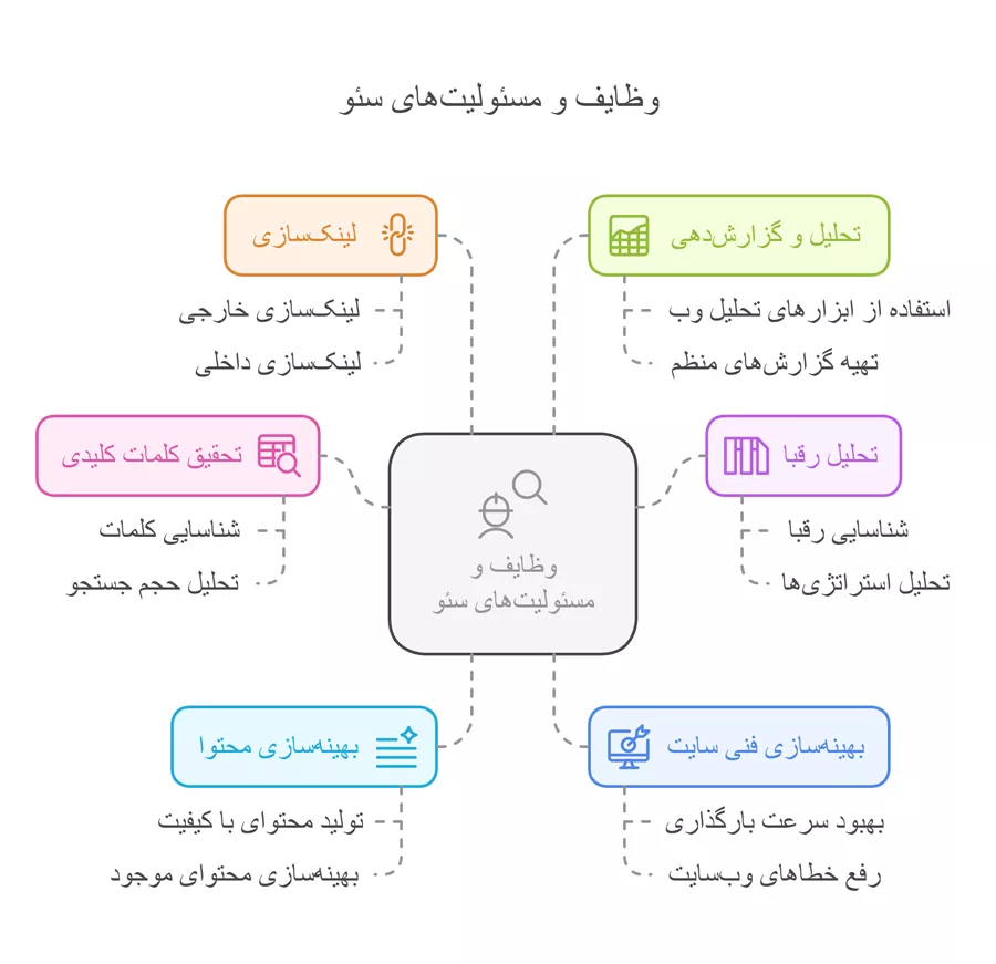 شغل سئو کار