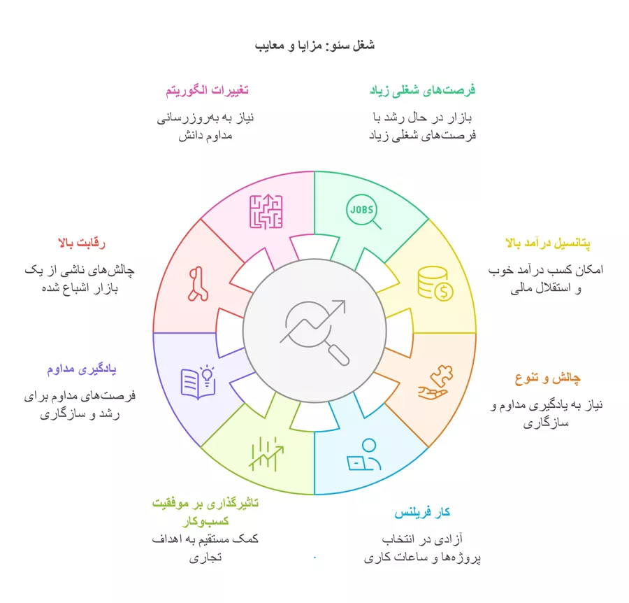 مزایا و معایب شغل سئو چیست