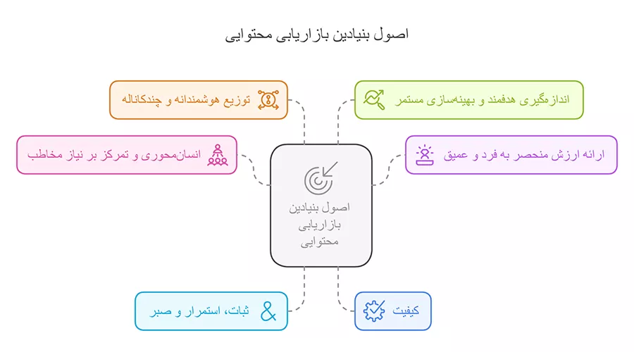 اصول بازاریابی محتوایی