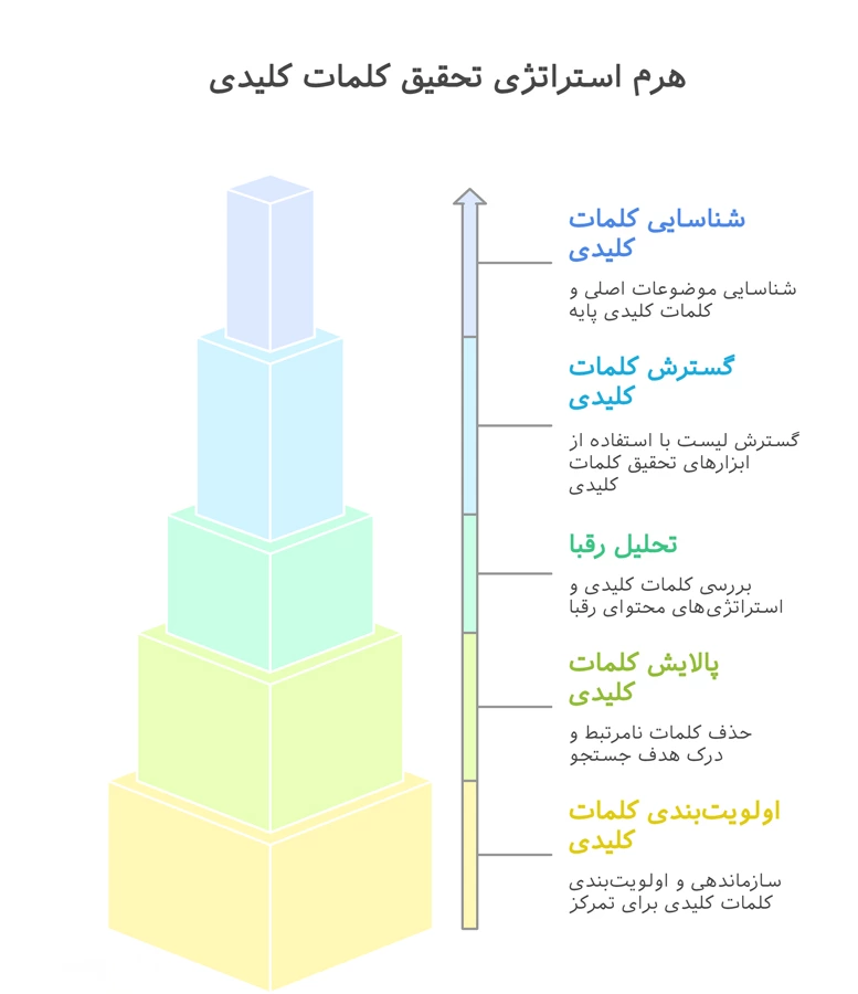 یافتن کلمات کلیدی