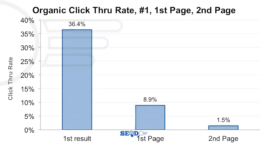 Increase Organic Click through Rate