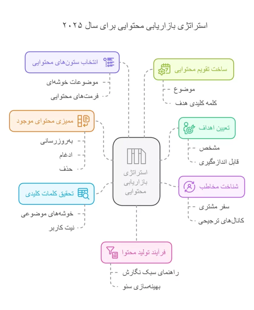 استراتژی بازاریابی محتوایی