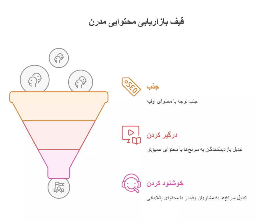 قیف بازاریابی محتوایی