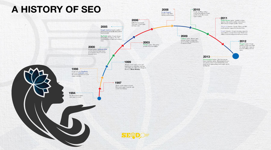 اهمیت تاریخچه سئو و بهینه سازی سایت ها