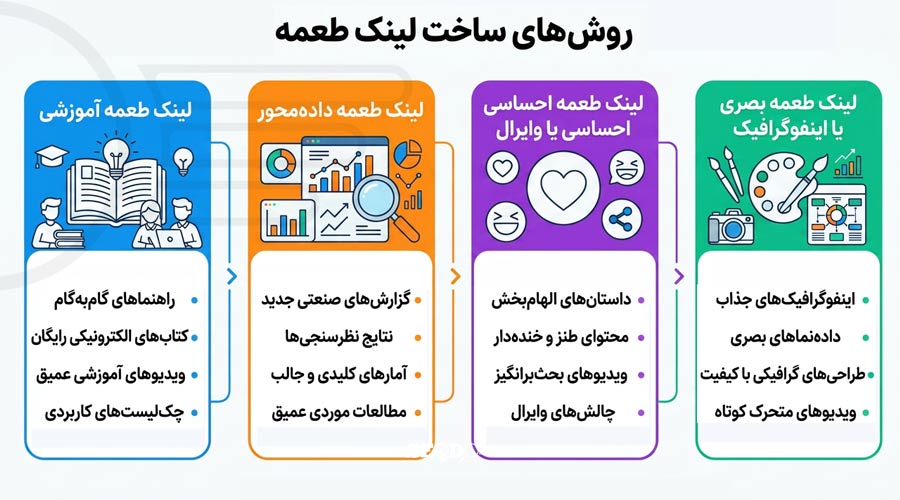 روش ساختن لینک طعمه