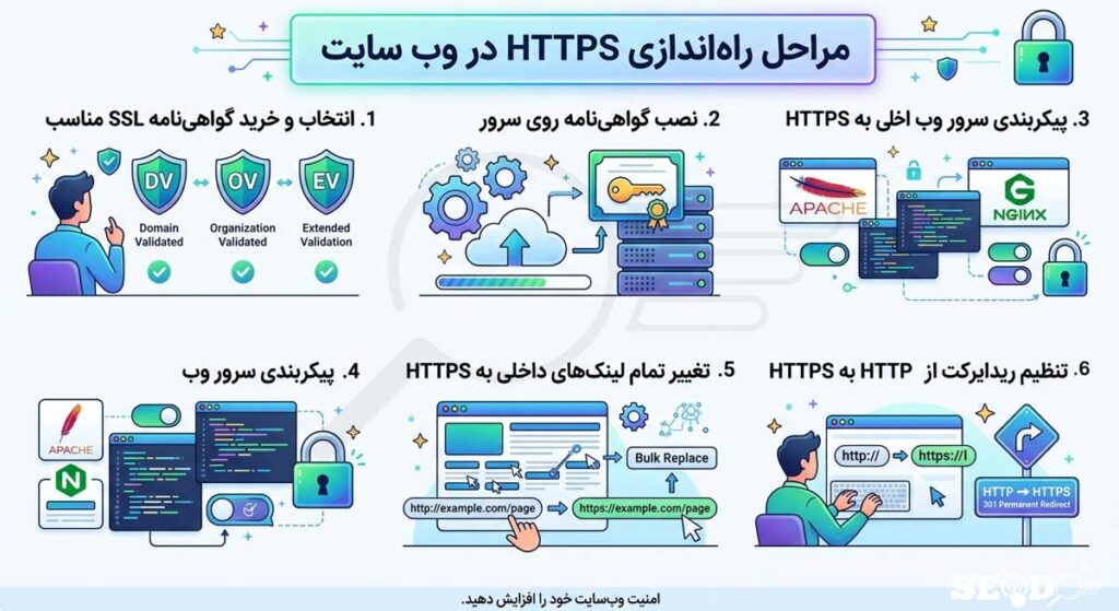مراحل راه اندازی HTTPS در وب سایت