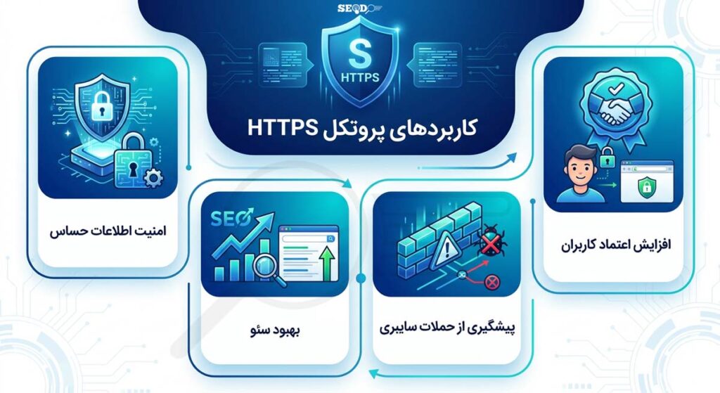 کاربردهای پروتکل HTTPS