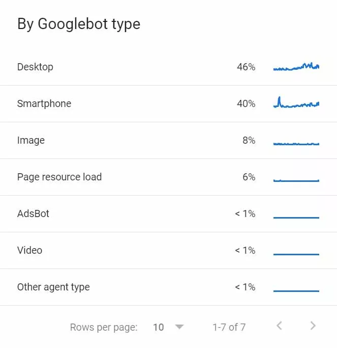 انواع ربات‌های خزنده گوگل شامل Googlebot Desktop، Mobile و Image در گزارش Crawl Stats