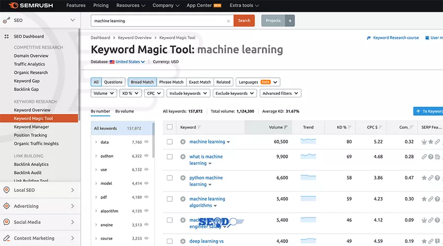 Semrush Keyword Magic Tool