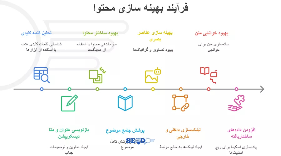 مراحل بهینه سازی محتوا