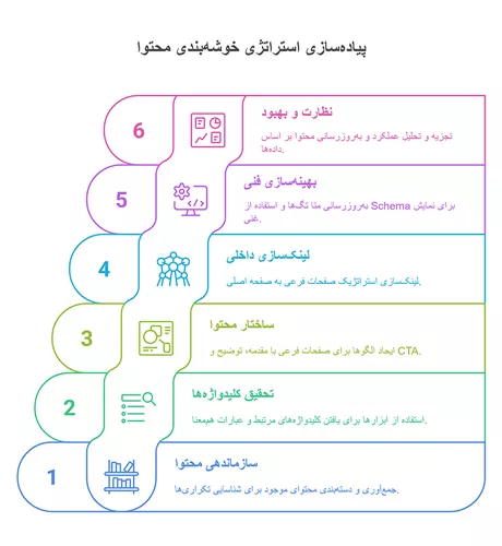 گام‌های پیاده‌سازی پیلار کلاستر