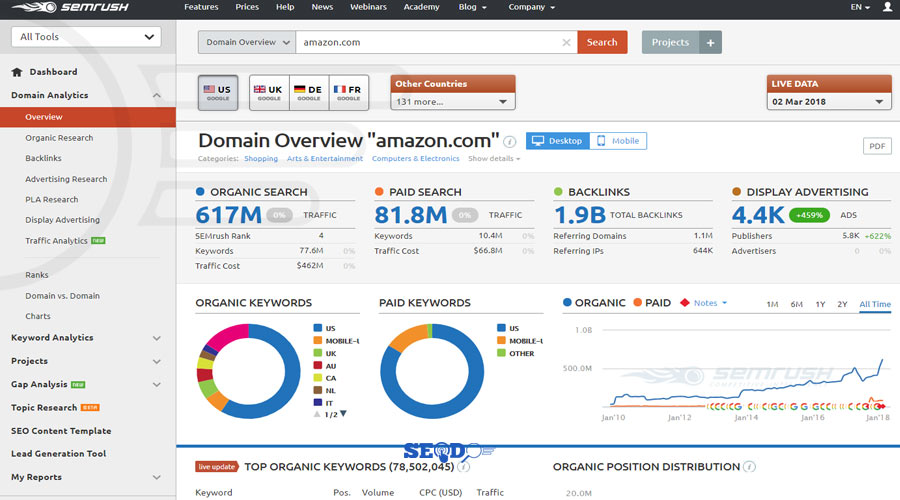 نحوه جمع آوری داده ها با ابزار semrush