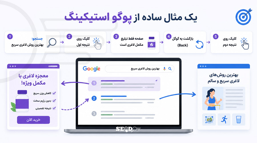 یک مثال ساده از پوگو استیکینگ
