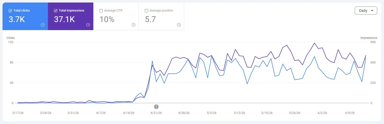 Google Search Console نمودار رشد