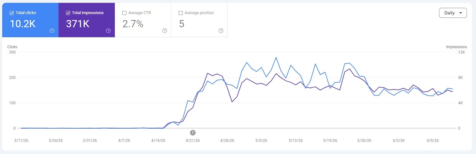 Google Search Console نمودار رشد