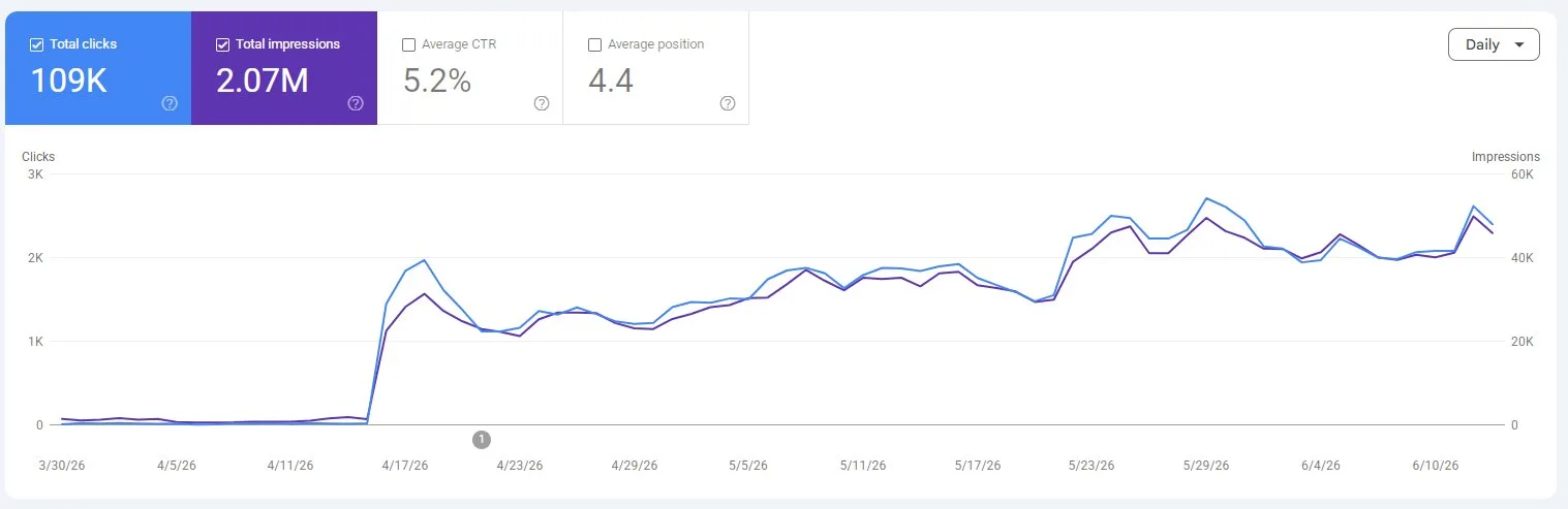 Google Search Console نمودار رشد
